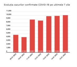 Evoluția cazurilor confirmate Covid pe ultimele 7 zile