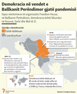 Kosovo - Infographic Freedom House