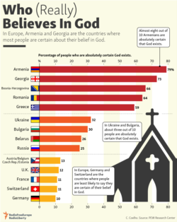 infographic - Who believes in God