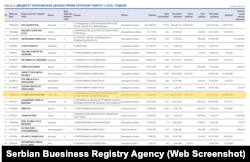 Lista najvećih "gubitaša" među ekonomskim celinama za 2024, dostupna na sajtu Agencije za privredne registre
