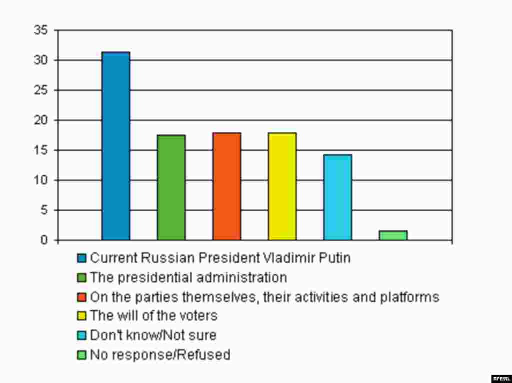 RFE/RL -- Russian elections poll graphic, English - On whom or what do you think it depends on which parties enter the Duma in the December 2007 elections?