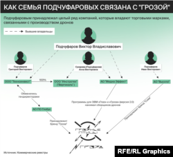 Большая часть упомянутых на этой схеме фирм сейчас — непубличные акционерные общества. Из конечные бенефициары неизвестны