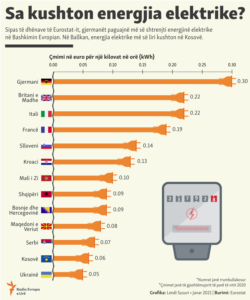 Kosovo: Info graphic about the cost of energy in the region