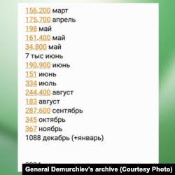 Скриншот записей Александры Демурчиевой о доходах генерала Романа Демурчиева с марта по декабрь 2022 года