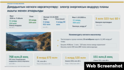Энергетика министринин баяндамасынан алынган скриншот.