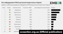 У ТОП-10 електростанцій з найбільшими викидами пилу в Україні входять 8 ТЕС. Дослідження аналітичного центру Ember