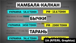 Распределение квот на вылов рыбы между Украиной и Россией в 2020 году