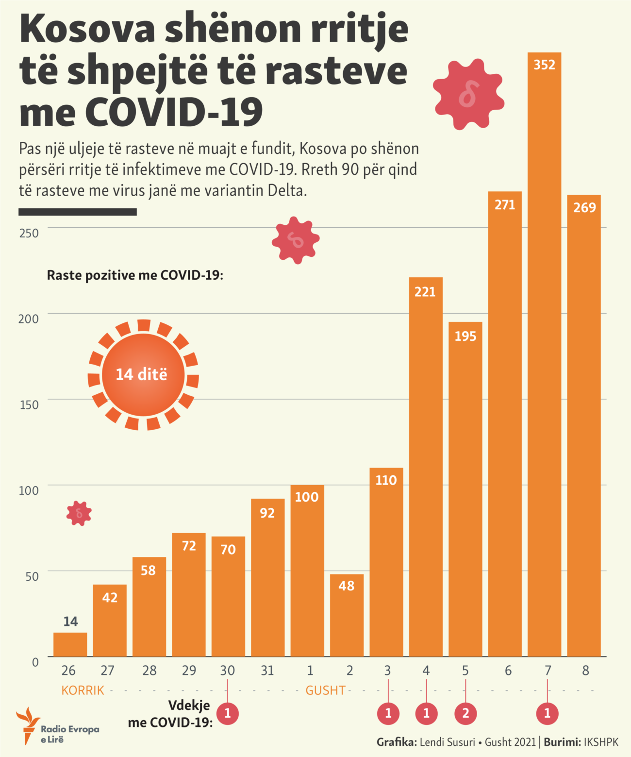 Kosovo: Infographics about COVID-19 cases in Kosovo