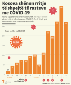 Mbi 1.500 raste me COVID-19 në fillim të gushtit