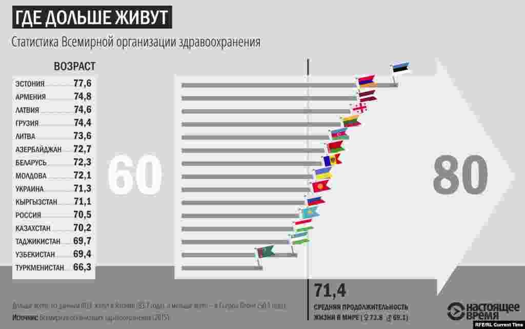 ИСТОЧНИК: База данных Всемирной организации здравоохранения (ВОЗ), данные за 2015 год 