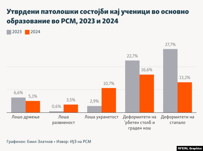 Инфографика - Утврдени патолошки состојби кај ученици во основно образование во РСМ, 2023 и 2024