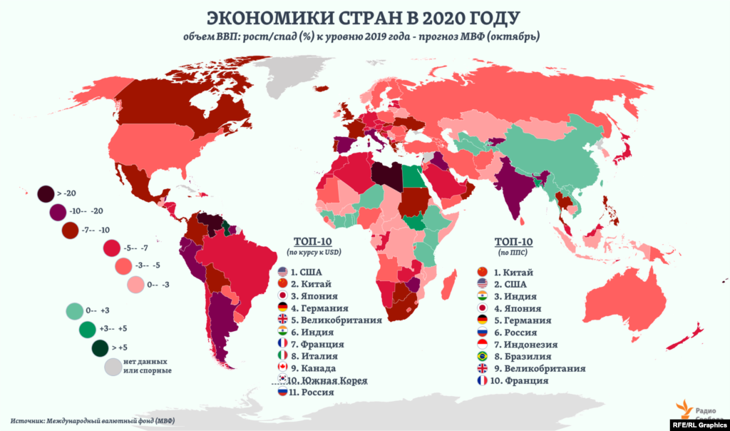 Общий объем ВВП мира в 2020 году сократится на 4,4%, предполагает текущий прогноз МВФ, представленный в октябре. В июне грядущий спад в мире в целом оценивался&nbsp;экспертами фонда в 4,9%. В России объем экономики сократится на 4,1%, полагают в МВФ, тогда как в среднем по наиболее развитым экономикам мира ожидается спад на 5,8%. Считая ВВП по обменному курсу, Россия по итогам года, судя по оценкам МВФ, останется за пределами топ-10 стран мира. В пересчете ВВП по паритету покупательной способности (ППС) национальных валют Россия вновь окажется&nbsp;6-й &ndash; между Германией и Индонезией.