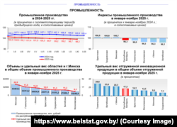 Паказчыкі беларускай вытворчасьці ў 2025 годзе