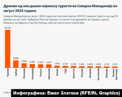 Држави од кои дошле најмногу туристи во Северна Македонија во август 2024 година