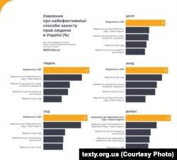 Уявлення про найефективніші способи захисту прав людини в Україні