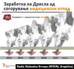 Заработка на Дрисла од согорување на медицински отпад