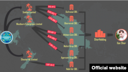 Schema conexiunii moldovenești în afacerea Landromatul rusesc. (RISE Moldova)