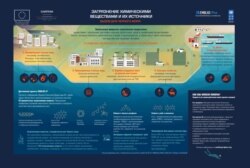 Загрязнение химическими веществами Черного моря и источники загрязнения