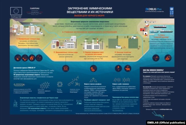 Загрязнение химическими веществами Черного моря и источники загрязнения