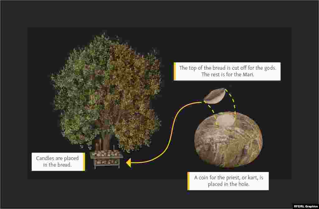Trees are believed to connect the world of people with the cosmos, and to host the gods while the Mari pray. 