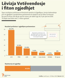 Kosovo - Preliminary election results 2021