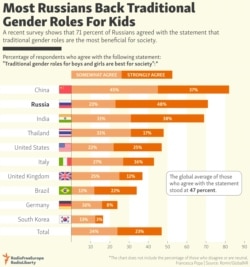 INFOGRAPHIC: Most Russians Back Traditional Gender Roles For Kids