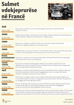 Info graphics: Deadly attacks on France - Albanian version