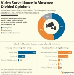 INFOGRAPHIC: Video Surveillance In Moscow: Divided Opinions