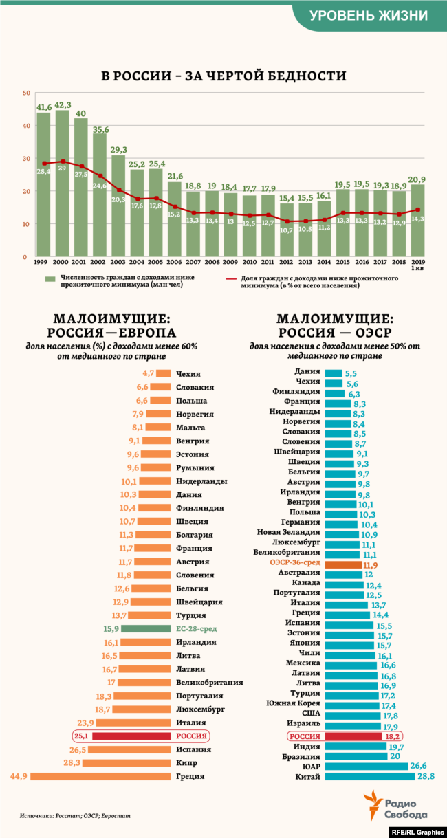 Общее количество в России малоимущих граждан (с доходами ниже текущего прожиточного минимума) за 20 лет сократилось в 2 раза. Минимум на сегодня был достигнут в 2012 году, после чего их численность вновь стала расти. В международной сравнительной статистике отправным для определения доли малоимущего населения является медианный для той или иной страны уровень доходов. Чаще всего уровень бедности определяется в 50% или 60% этого медианного дохода. В обоих случаях текущие показатели России в 1,5–2 раза превышают средние для стран Европы или стран ОЭСР. 