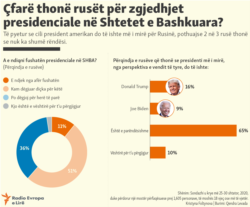 Infographic: What Do Russians Say About The U.S. Presidential Election? (Kosovo)