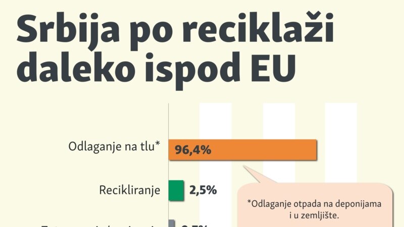Srbija po reciklaži otpada daleko iza EU