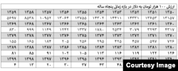 ارزش صدهزار تومان به دلار در دوره زمانی ۵۰ سال