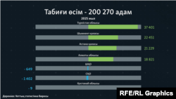 Табиғи өсім статистикасы – 2025 жыл.