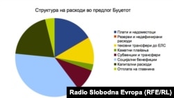 На расходната страна на Буџетот доминираат социјалните бенефиции. како ќе се постигне раст со доминантно непродуктивен расход?