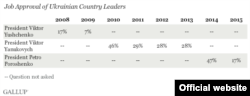 Рейтинг підтримки українських президентів – «Геллап»