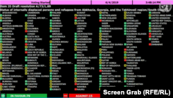 Результаты голосования в ООН по представленной Грузией резолюции, Нью-Йорк, 5 июня 2019 г. 