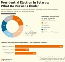 INFOGRAPHIC: Presidential Election In Belarus: What Do Russians Think?