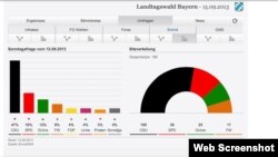 Зводная табліца вынікаў выбараў у Баварыі