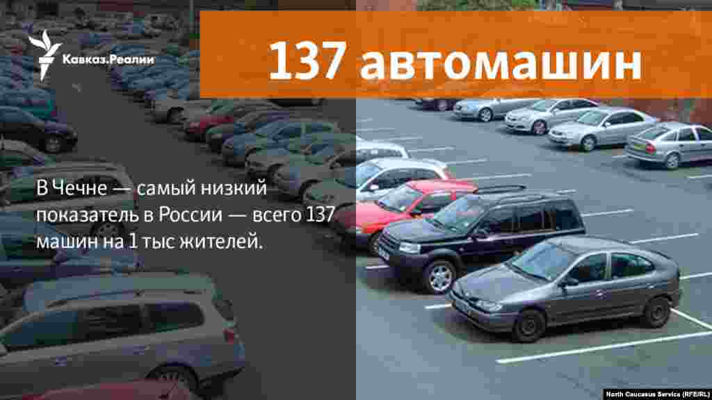 27.04.2018 // В среднем по РФ обеспеченность легковыми автомобилями составляет 293 единицы на&nbsp;1&nbsp;тыс жителей.&nbsp;В Чечне&nbsp;&mdash; самый низкий показатель в&nbsp;РФ&nbsp;&mdash; всего 137 машин на&nbsp;1&nbsp;тыс жителей.