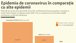 Epidemia de coronavirus vs. alte epidemii, date valabile la 25 februarie 2020