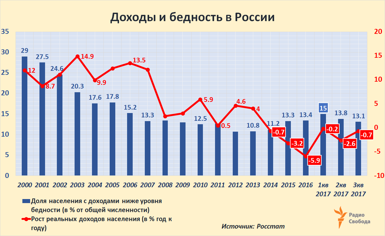 Russia-Factograph-Real Incomes-Poverty-Dec-2017