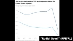 Омори муҳоҷирати тоҷикистониён дар ҳафт соли охир