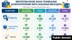 Агартуу министрлигинин инфографикасы. 27-апрель, 2026-жыл.