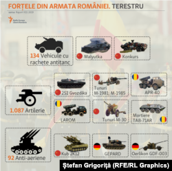 Forțele Terestre: rachete antitanc, artilerie și anti-aeriană.