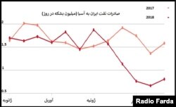 برآورد رویترز از فروش نفت ایران تا ماه ژانویه سال جاری