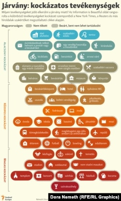 Járvány: kockázatos tevékenységek infografika