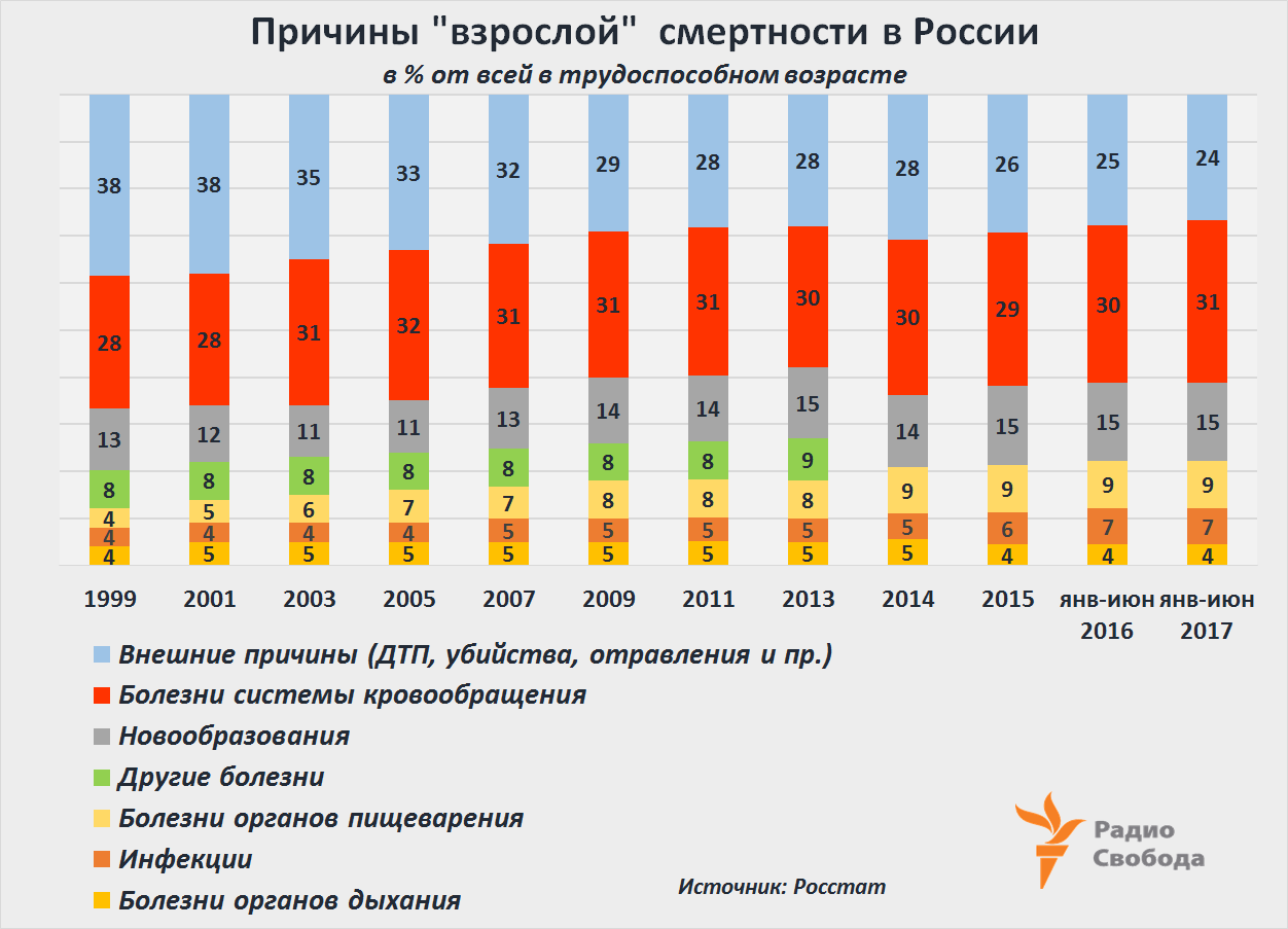 Russia-Adult Mortality-Main Reasons-Structure-Russia-1999-2017