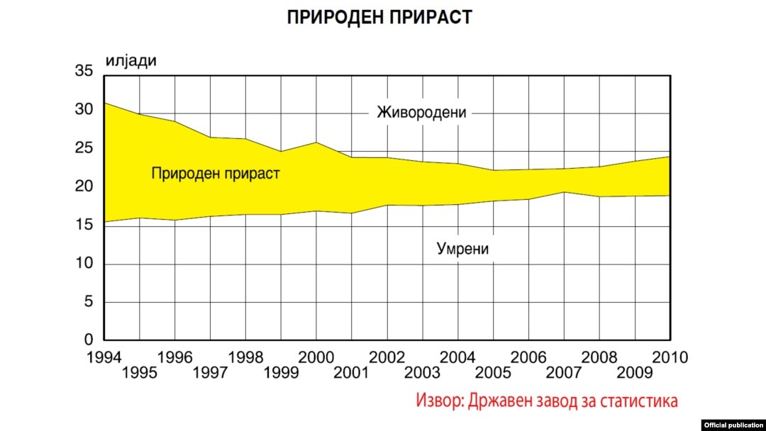 Природен прираст во Македонија.