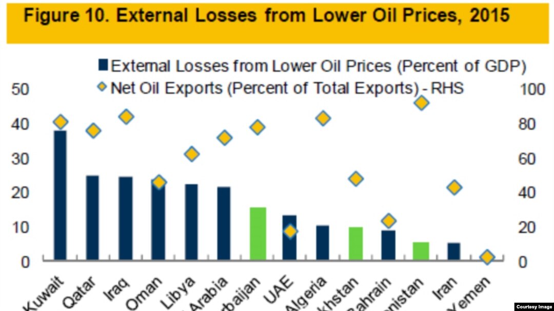 External losses from lower oil prices 2015