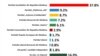 Moldovenii cred că problemele sociale şi cele economice ar trebui să fie prioritare pe agenda şefului statului